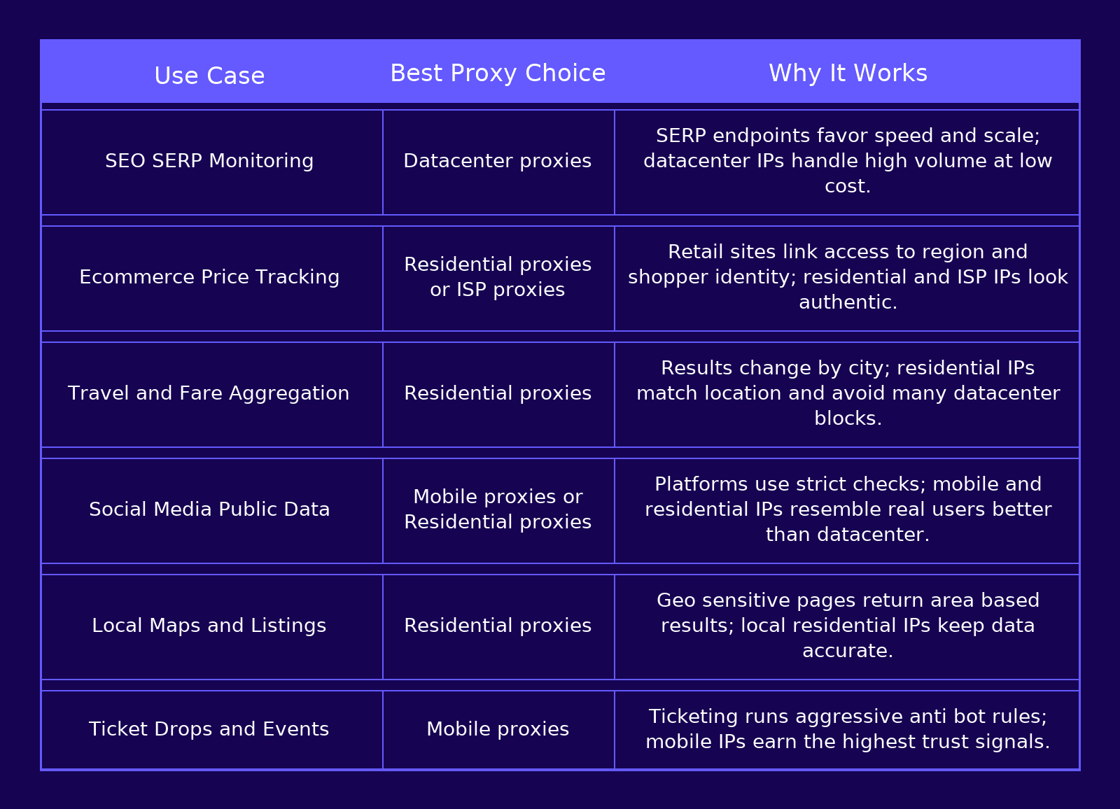 Table that shows what proxy type is right for each scraping job.