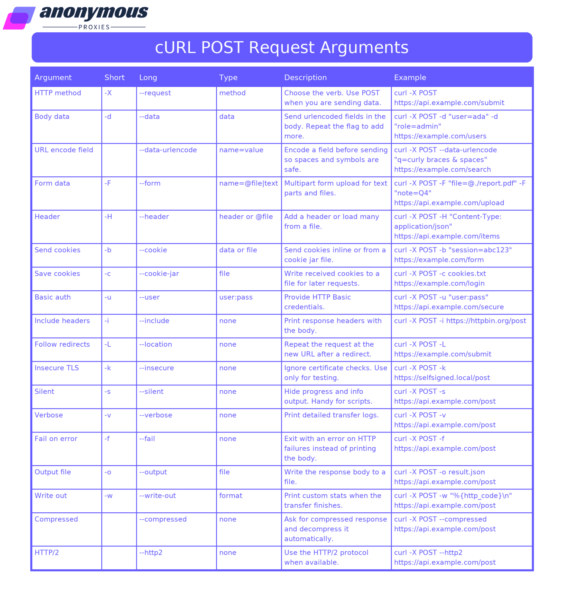 Table which include cURL POST request arguments.