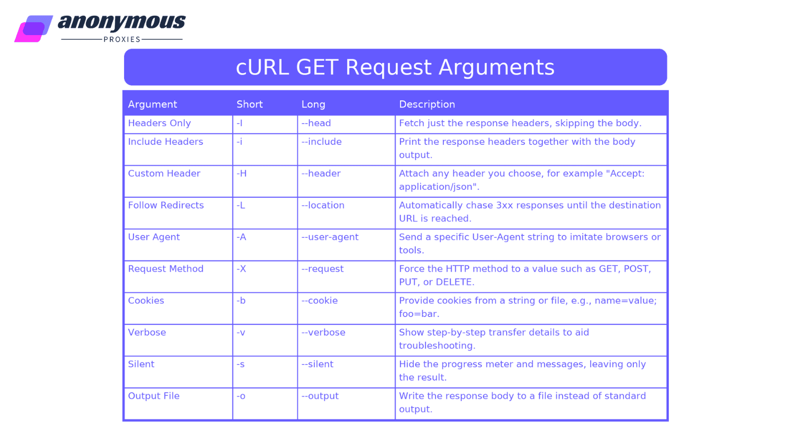 Table with cURL GET request arguments.