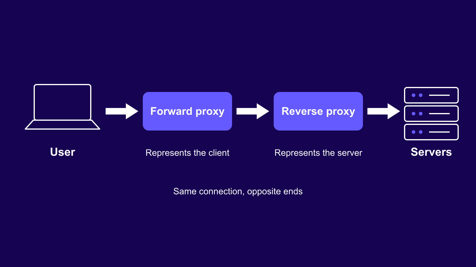 Forward and reverse proxy on opposite ends of the same connection