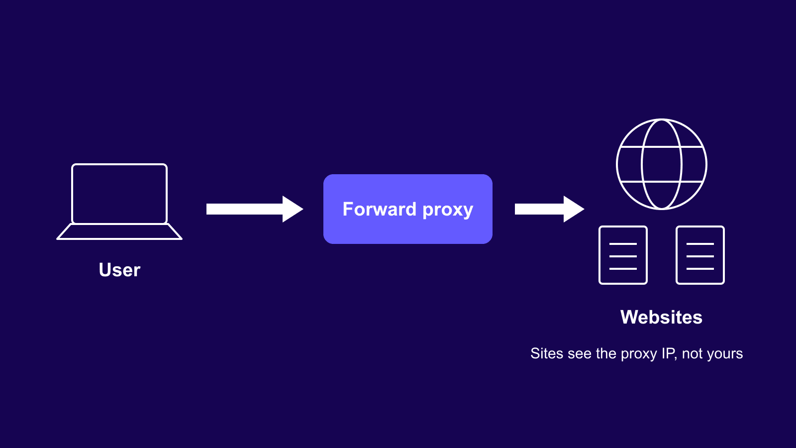 Diagram of how a forward proxy works