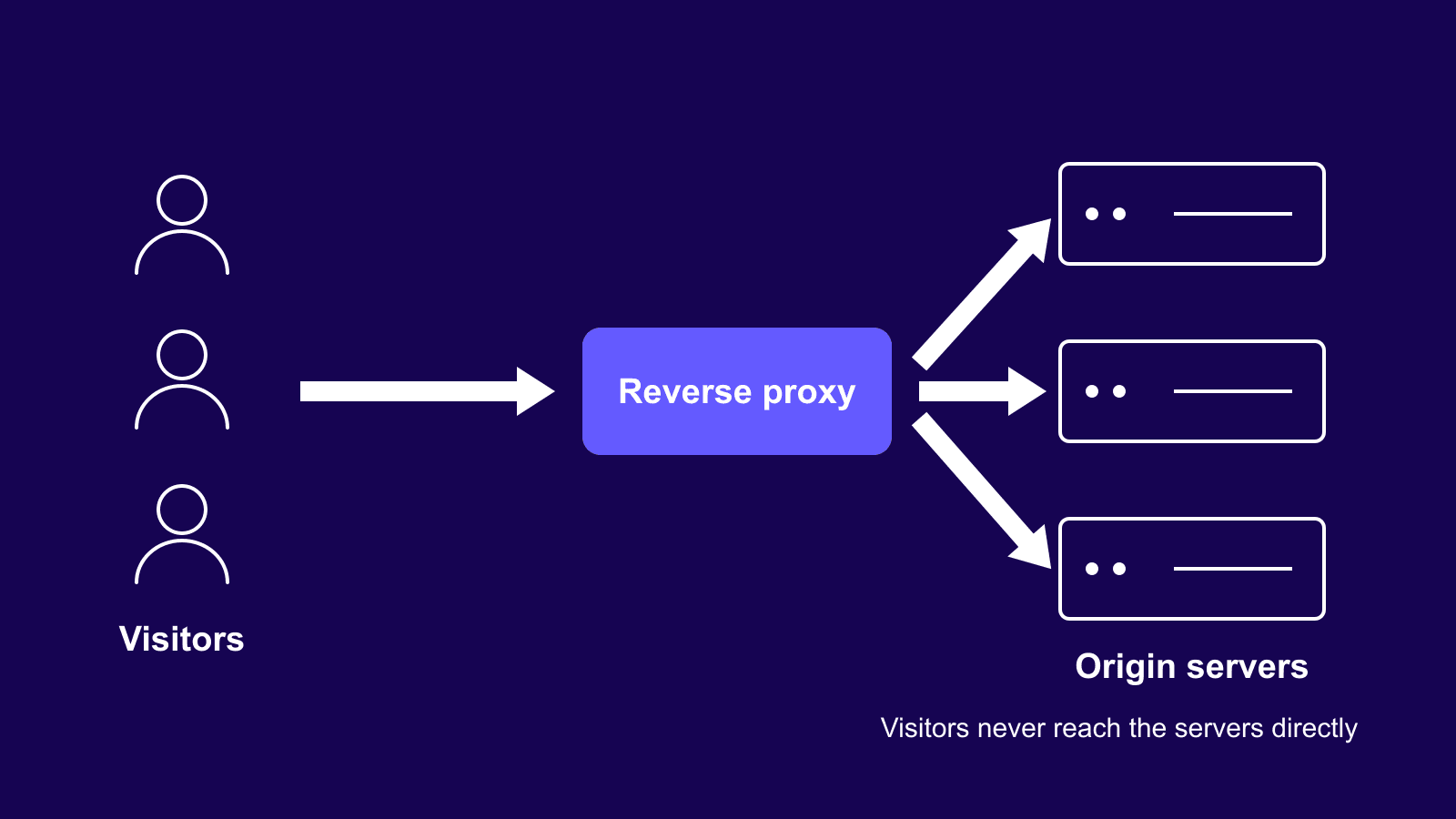Diagram of how a reverse proxy works