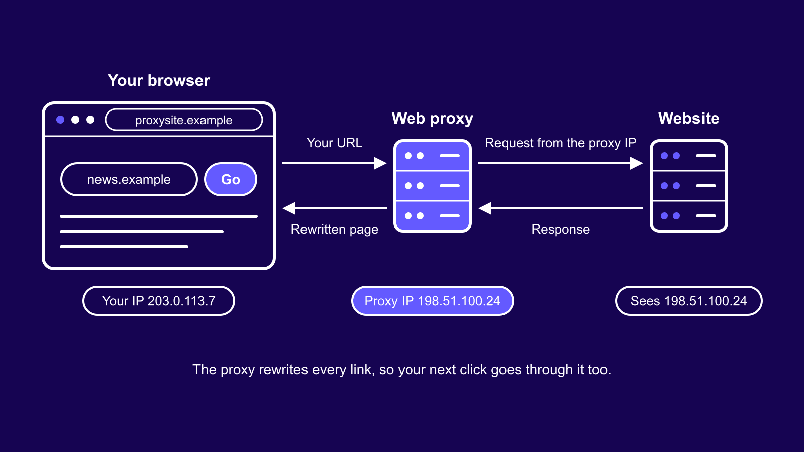 Diagram of how a web proxy works