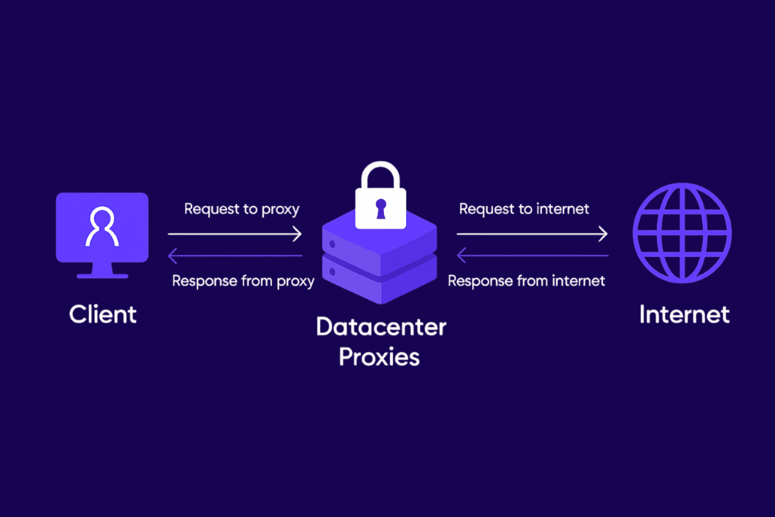 how-datacenter-proxies-work-diagram