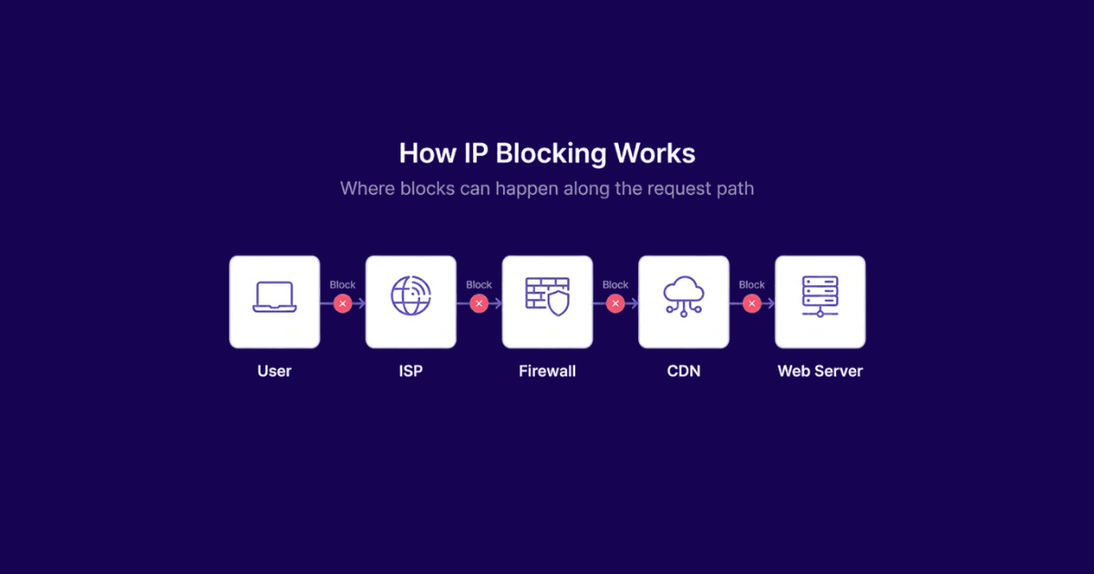 How IP blocking works