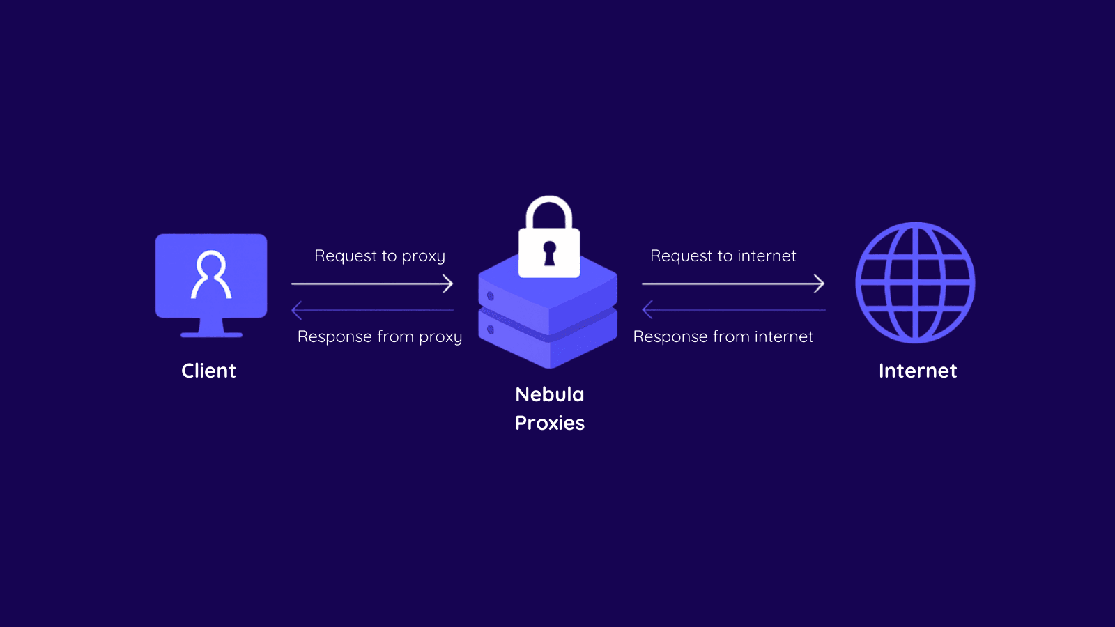 Diagram showing how Nebula proxies work.