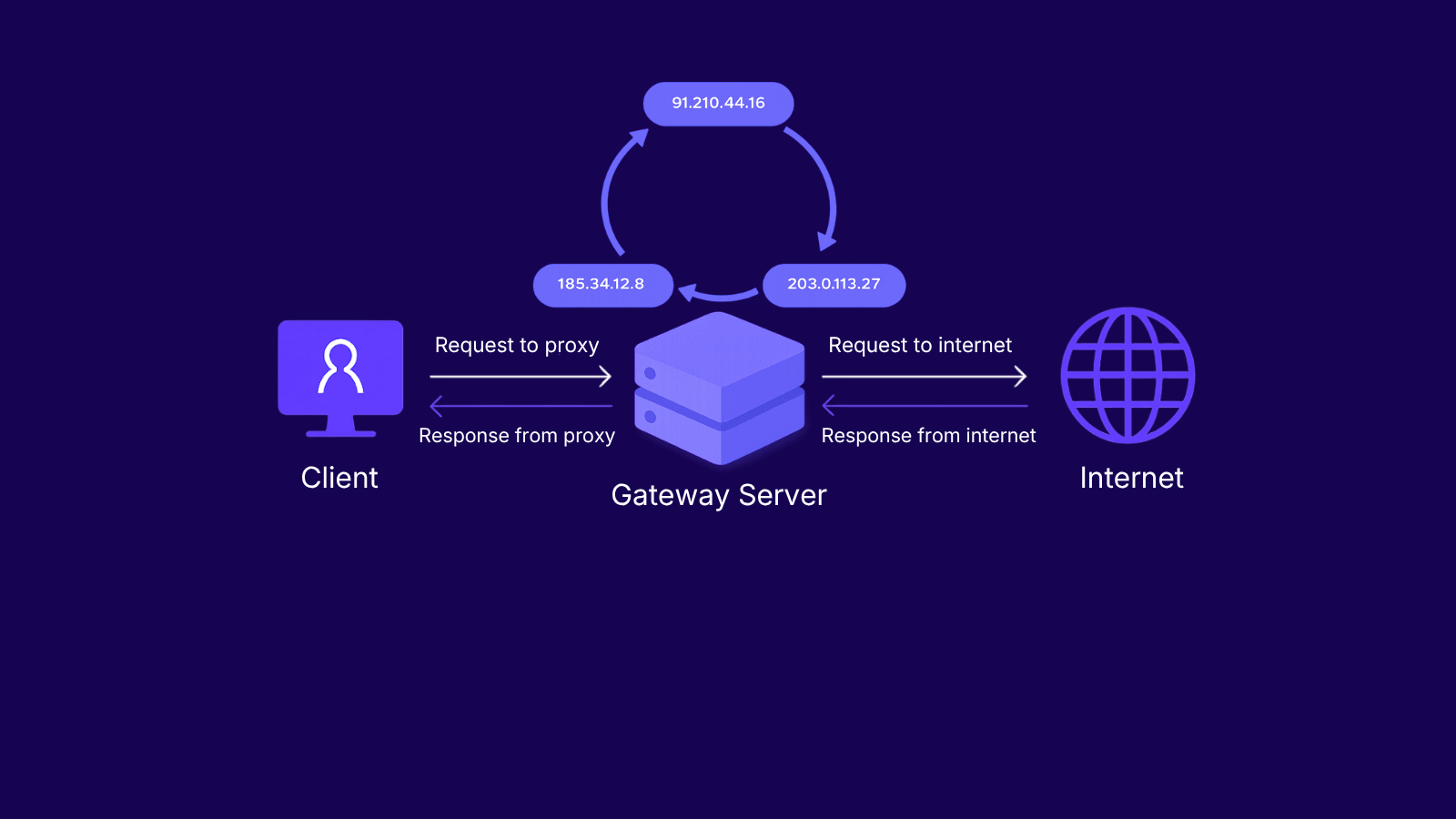 How proxy pool works