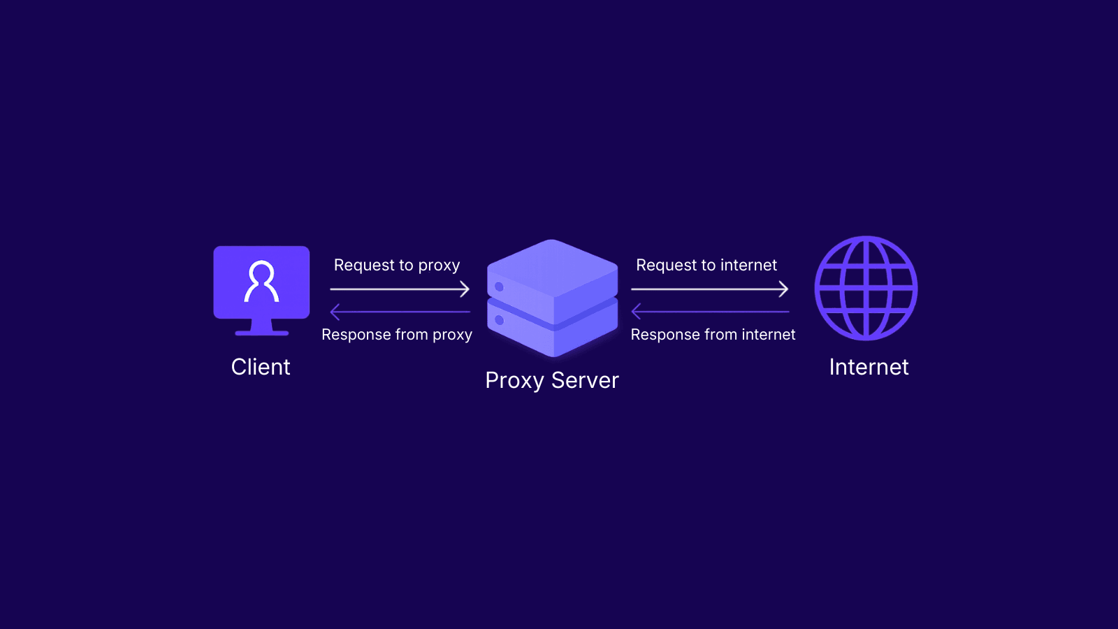 How does a proxy server work