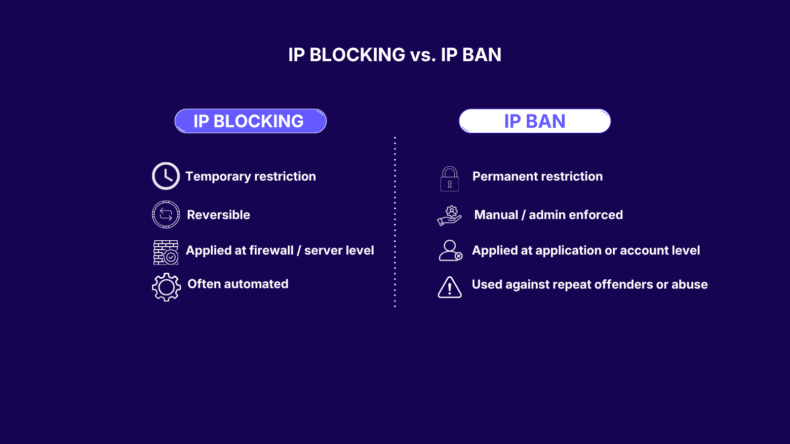 Comparison between IP blocking and IP banning