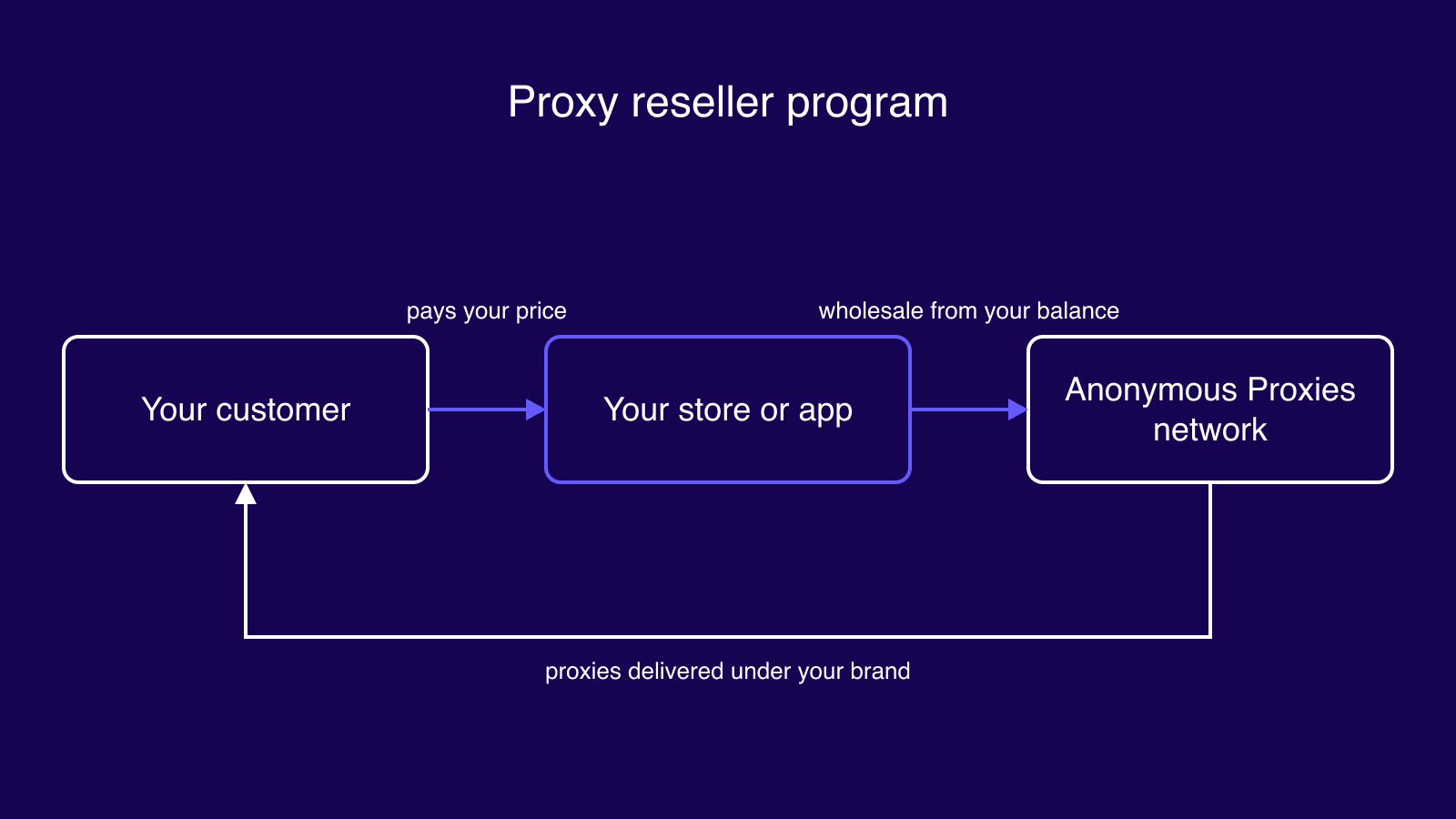 Proxy reseller flow: customer pays your store, wholesale comes from your balance, proxies delivered under your brand