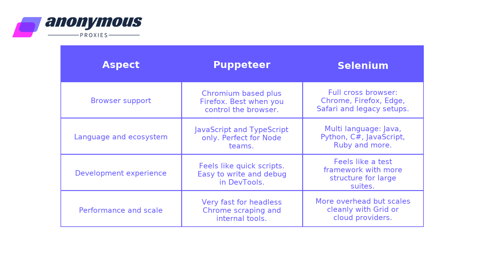Puppeteer vs Selenium comparison table