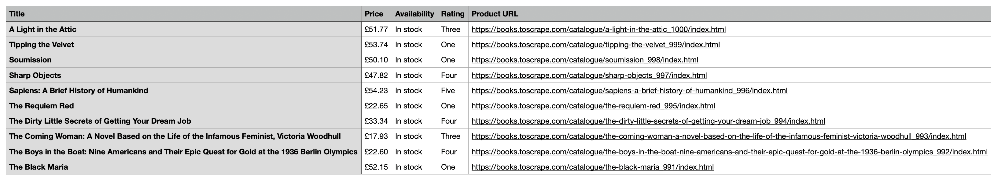 CSV file showing the first 10 scraped books with title, price, availability, rating, and product URL