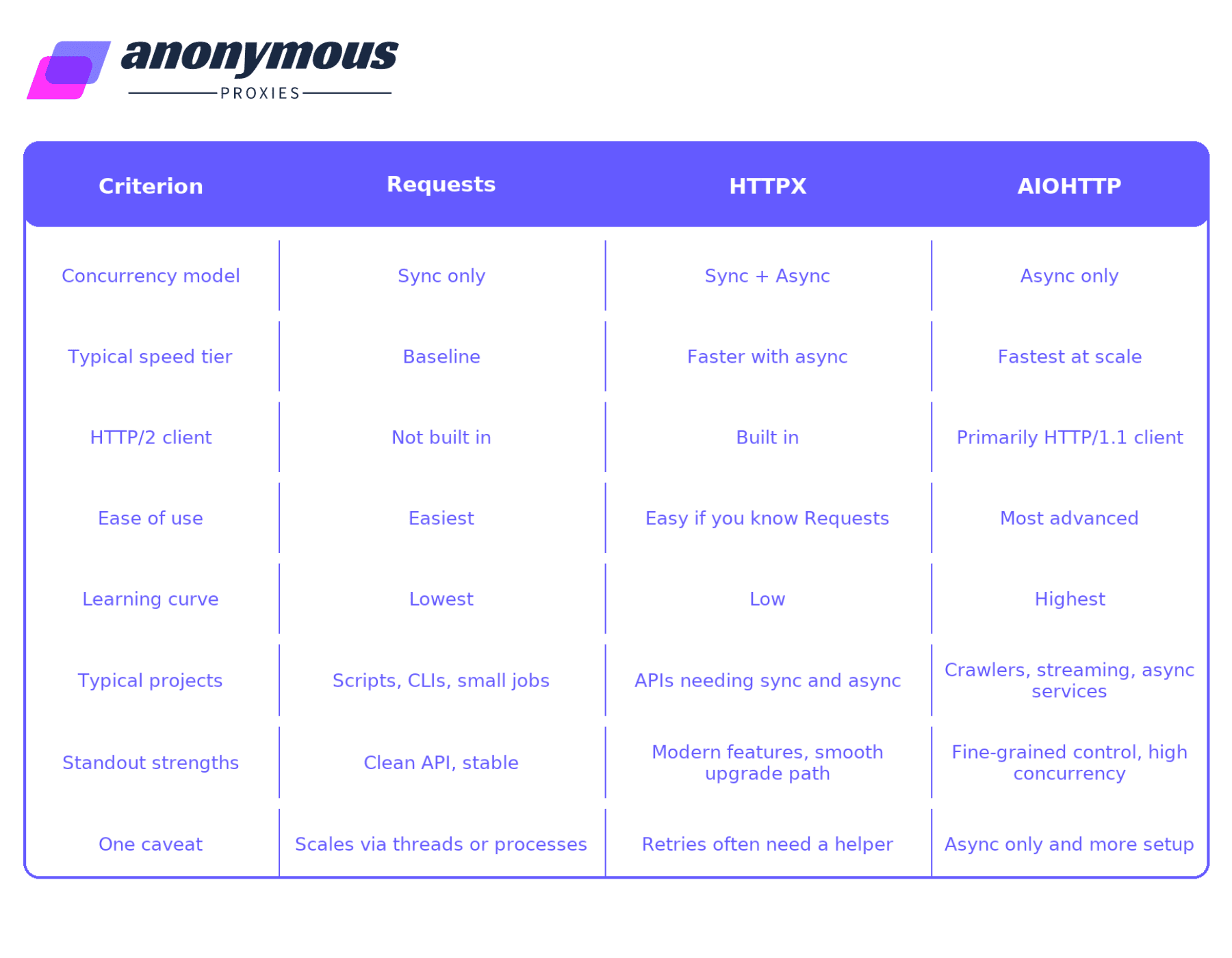 Table comparing Requests, HTTPX, and AIOHTTP.