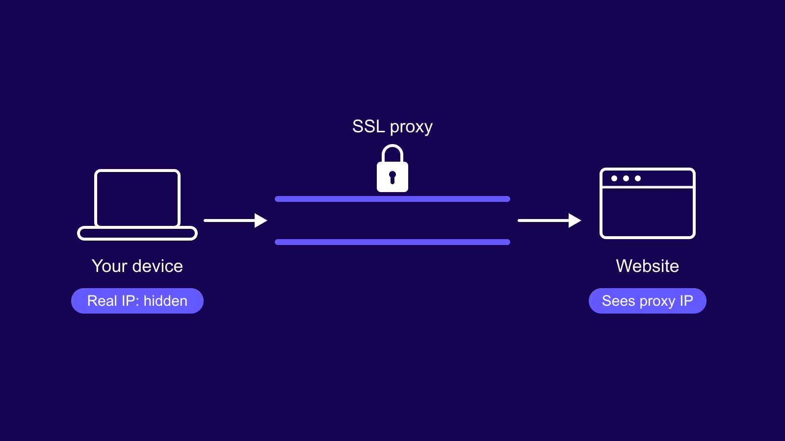 SSL proxy hero