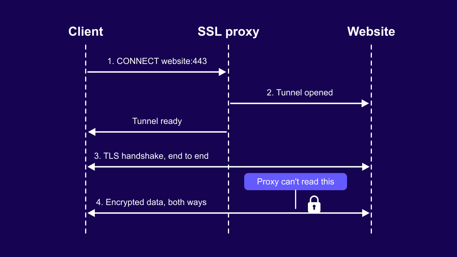 How an SSL proxy tunnels HTTPS traffic using HTTP CONNECT