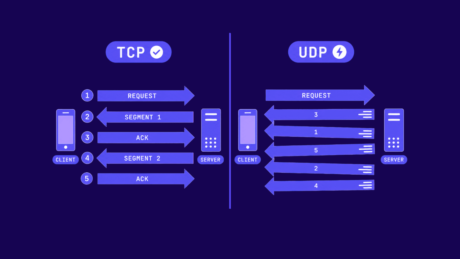 TCP vs UDP data flow