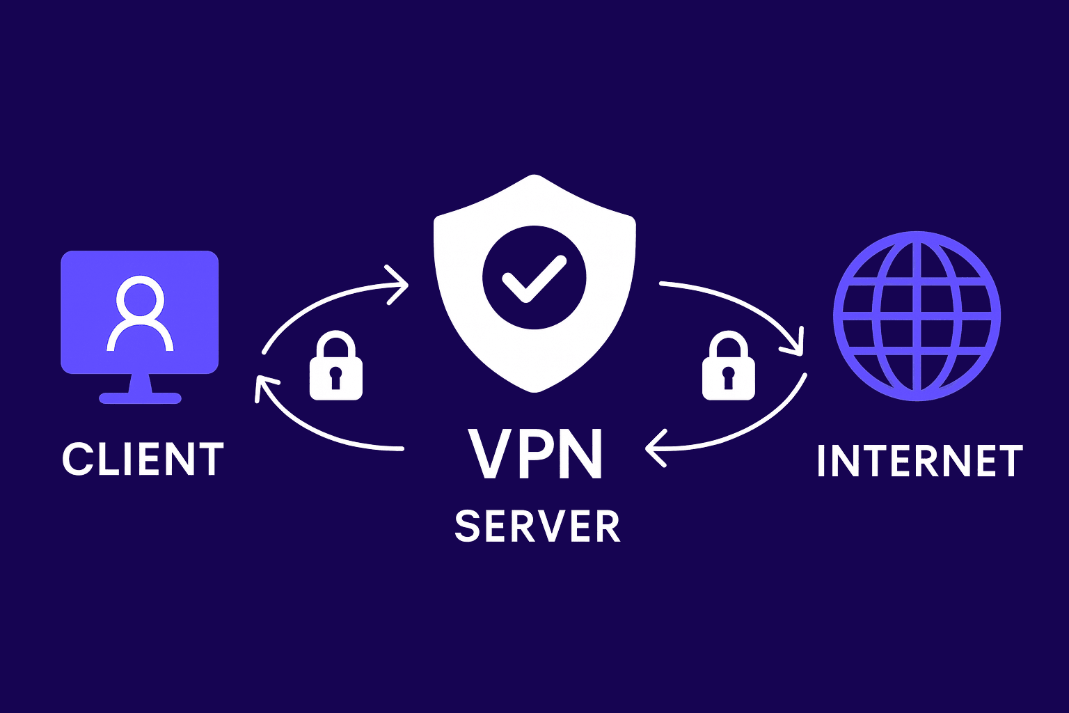 VPN connection diagram showing secure client-server-internet link.