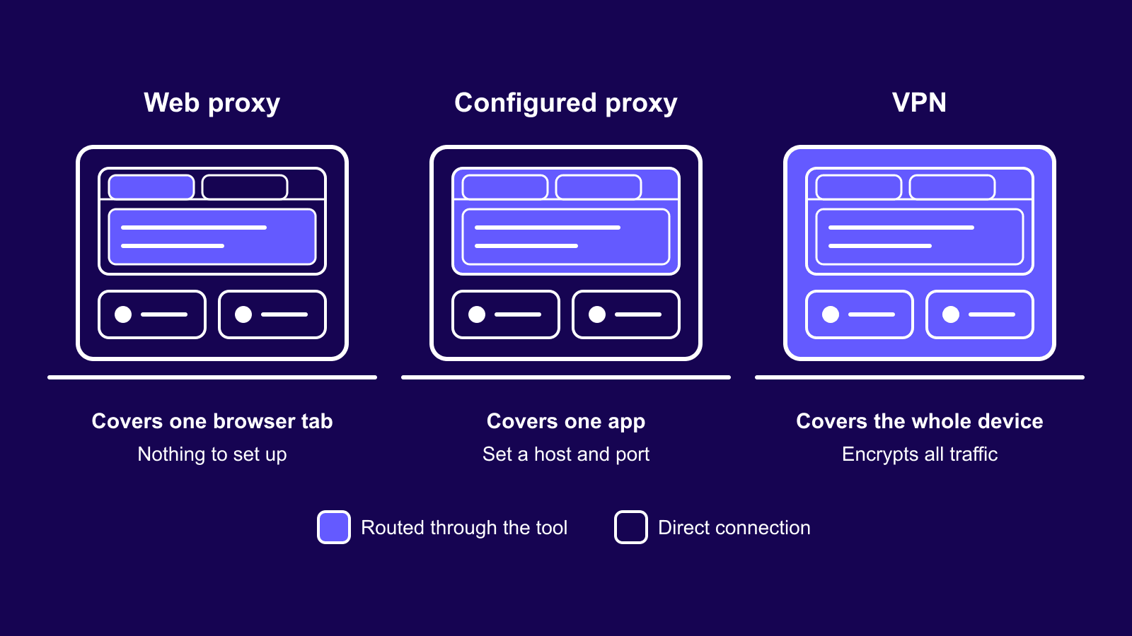 Coverage of a web proxy, a configured proxy, and a VPN