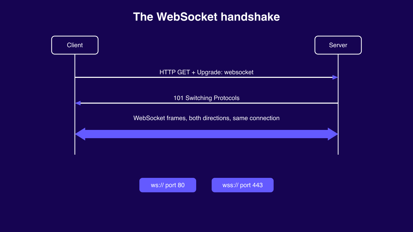 WebSocket handshake: HTTP upgrade request, 101 Switching Protocols reply, then two-way frames on ports 80 and 443