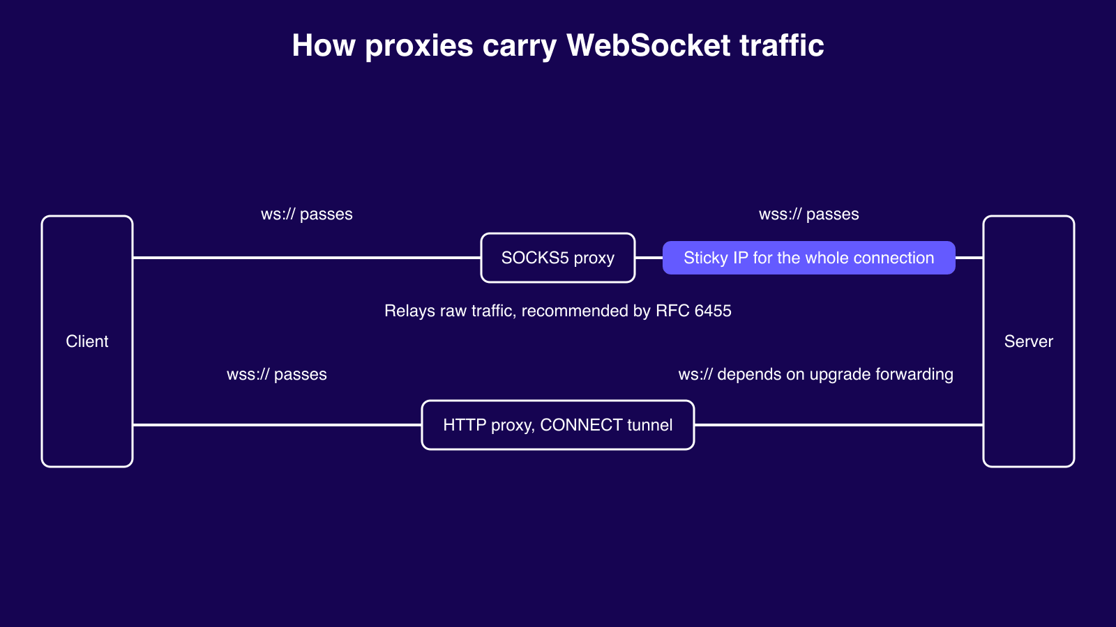 WebSocket traffic passing through a SOCKS5 proxy with a sticky IP versus an HTTP proxy CONNECT tunnel
