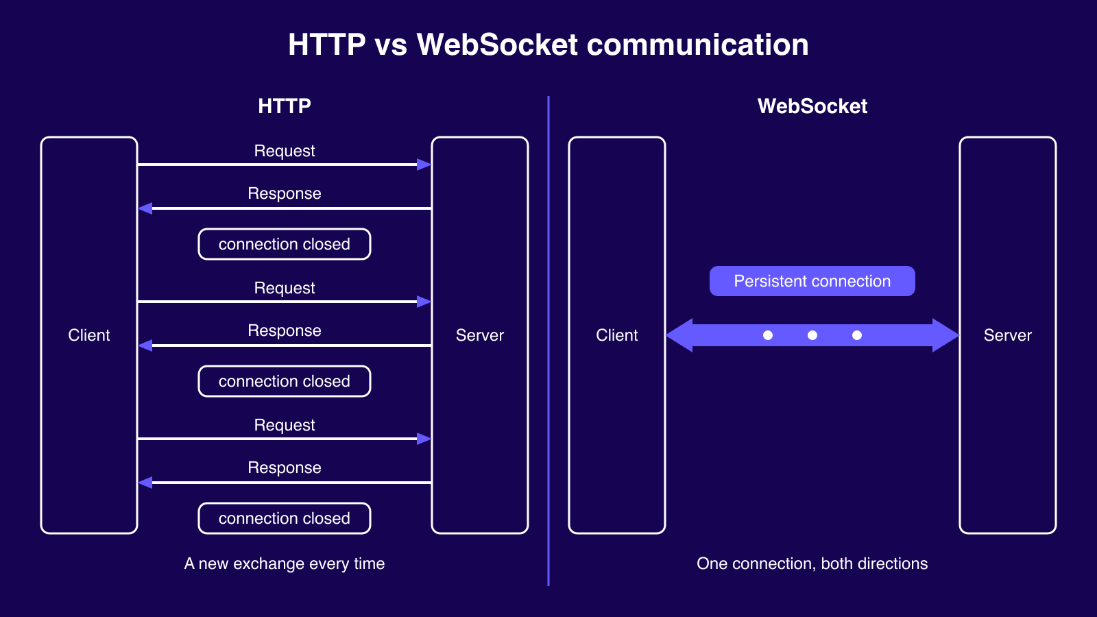 HTTP request and response exchanges compared with one persistent two-way WebSocket connection
