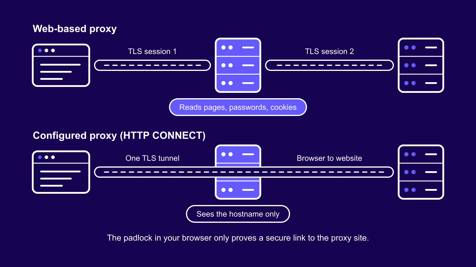 A web-based proxy decrypts HTTPS traffic, while a configured proxy only passes an encrypted CONNECT tunnel