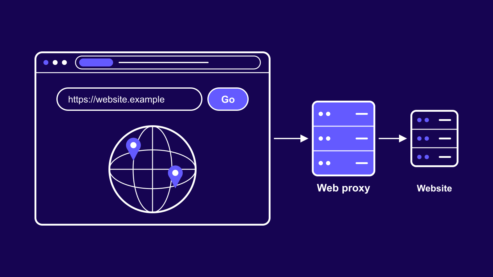 Web proxy routing a browser's request through a proxy server to a website