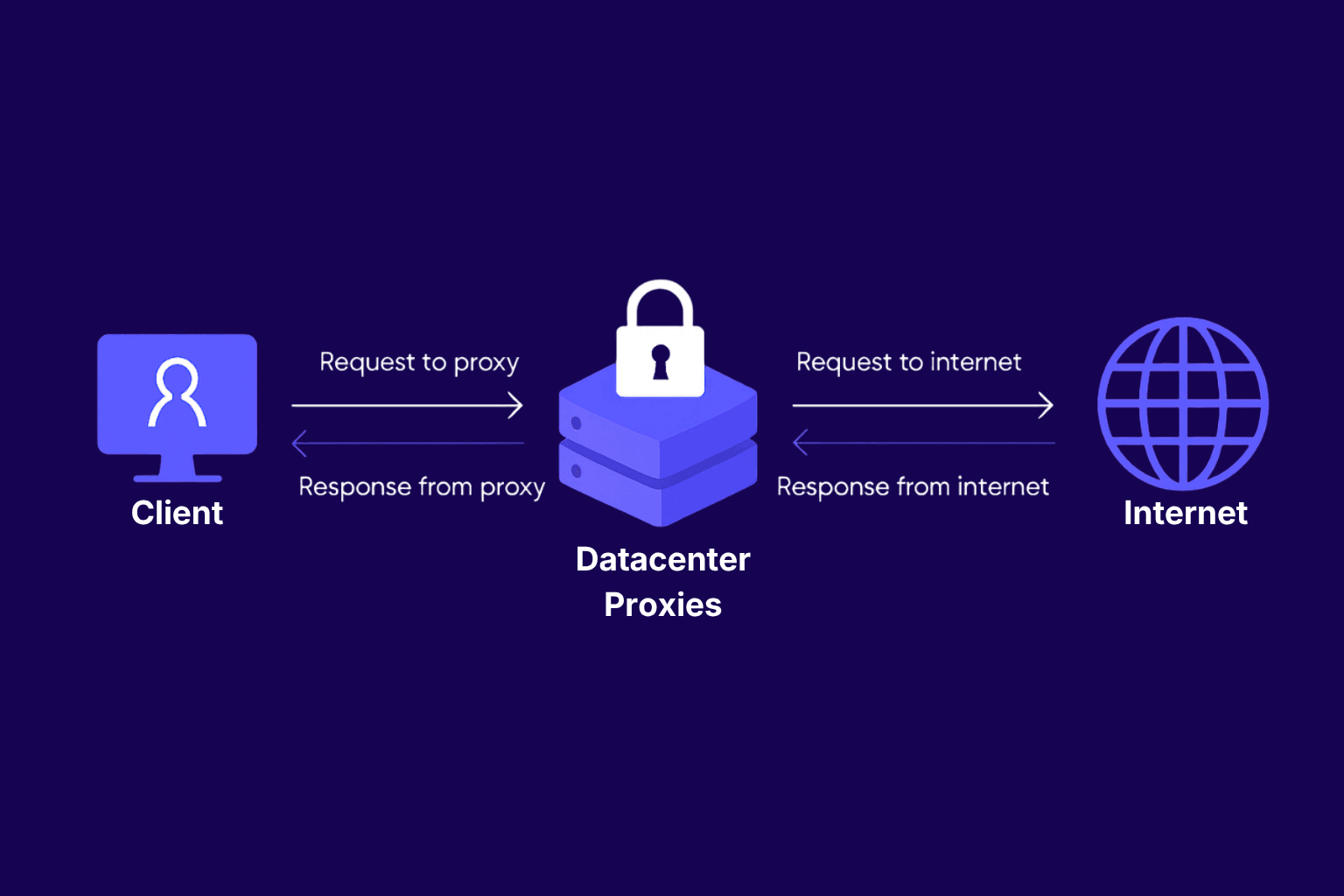 Diagram showing how datacenter proxies route requests between a client and the internet
