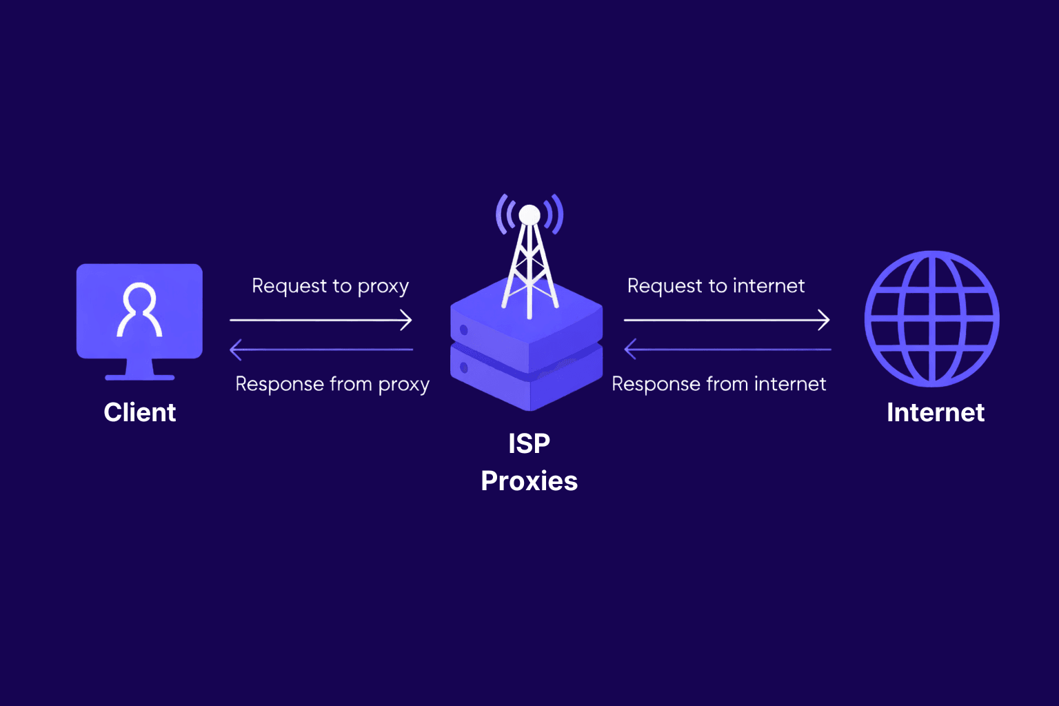 Diagram showing how ISP proxies route requests between a client and the internet